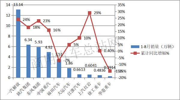2019年前8月牵引车市场：一汽解放稳居冠军，上汽红岩增速最猛 