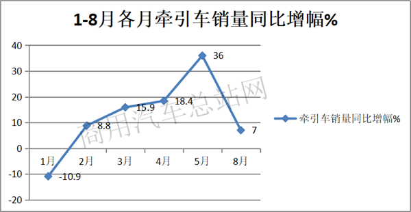 2019年前8月牵引车市场:一汽解放稳居冠军,上汽红岩增速最猛