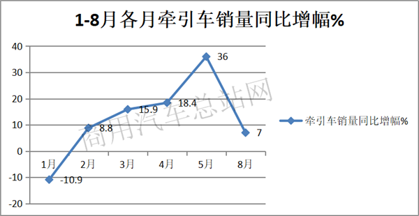 2019年前8月牵引车市场：一汽解放稳居冠军，上汽红岩增速最猛 