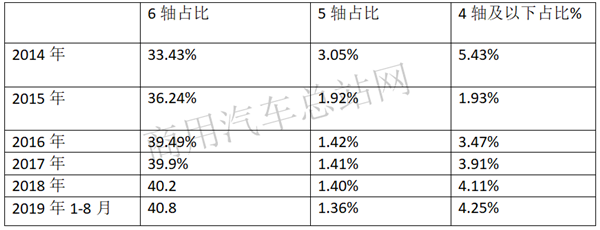 2019年前8月牵引车市场:一汽解放稳居冠军,上汽红岩增速最猛