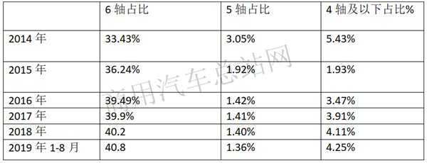 2019年前8月牵引车市场：一汽解放稳居冠军，上汽红岩增速最猛 