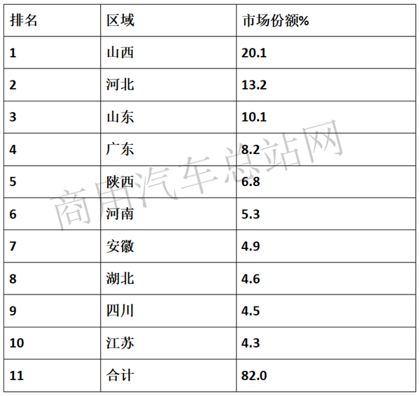 2019年前8月牵引车市场:一汽解放稳居冠军,上汽红岩增速最猛