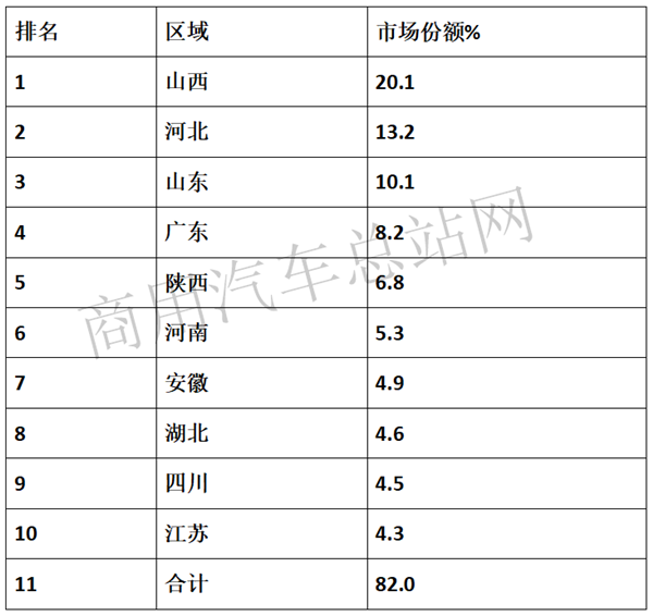 2019年前8月牵引车市场：一汽解放稳居冠军，上汽红岩增速最猛 