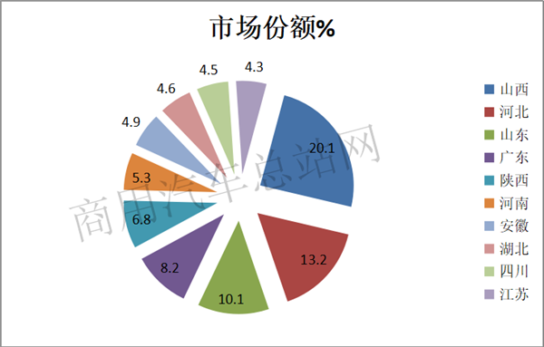 2019年前8月牵引车市场:一汽解放稳居冠军,上汽红岩增速最猛