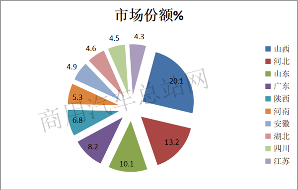 2019年前8月牵引车市场：一汽解放稳居冠军，上汽红岩增速最猛 