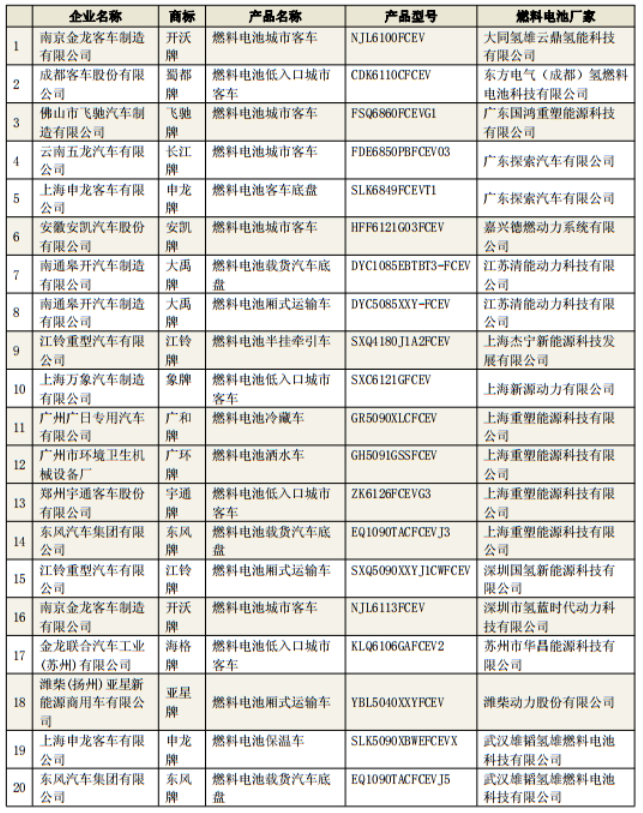 工信部公示第324批《道路机动车辆生产企业及产品公告》，20款燃料电池车上榜