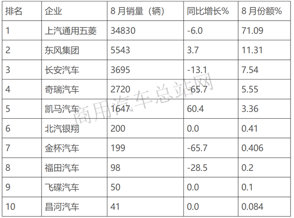 2019年微卡市场：五菱一遥遥领先、2.0米长货箱单品畅销