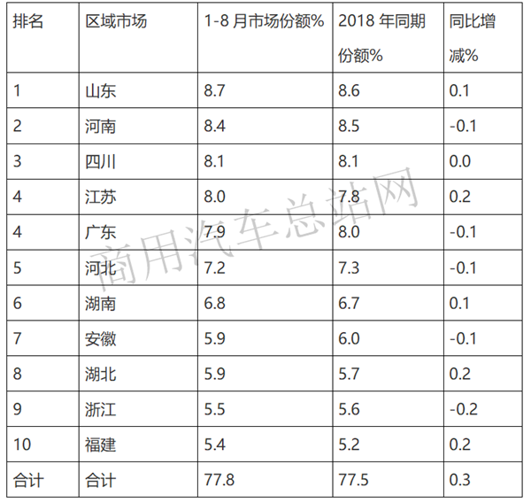 2019年微卡市场：五菱一遥遥领先、2.0米长货箱单品畅销