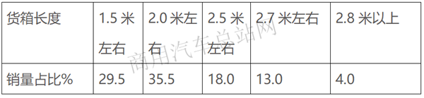 2019年微卡市场：五菱一遥遥领先、2.0米长货箱单品畅销