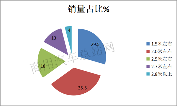 2019年微卡市场：五菱一遥遥领先、2.0米长货箱单品畅销