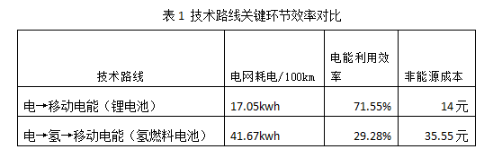 从社会成本来看氢、锂技术路线发展现状