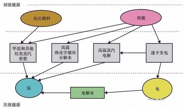 解析：双重清洁能源——核能制氢原理