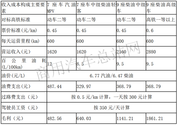 高铁时代道路客运企业成功转型的购车秘诀——坚持“一个原则，两个基本点”