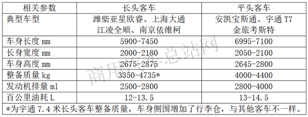 高铁时代道路客运企业成功转型的购车秘诀——坚持“一个原则，两个基本点”