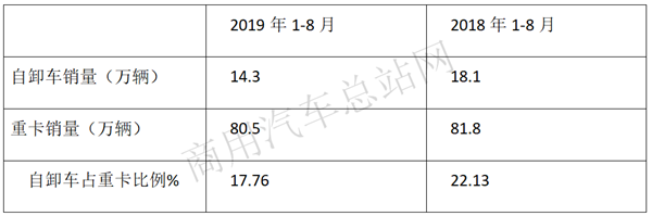 2019年前8月自卸车销量特点:上汽红岩、陕汽、解放位列前三