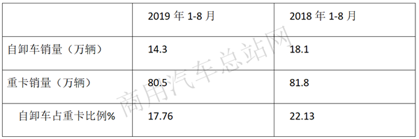 2019年前8月自卸车销量特点：上汽红岩、陕汽、解放位列前三