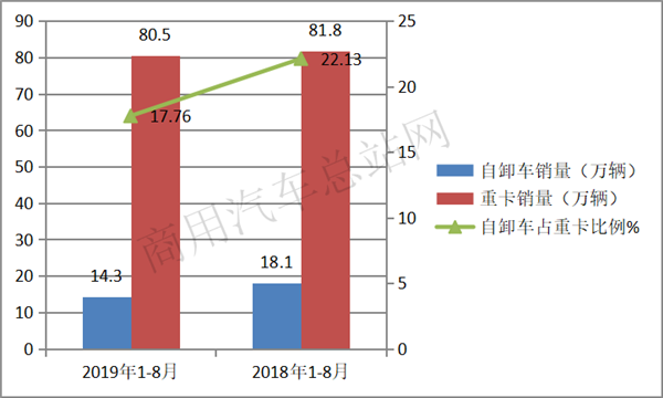 2019年前8月自卸车销量特点:上汽红岩、陕汽、解放位列前三