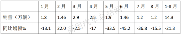 2019年前8月自卸车销量特点:上汽红岩、陕汽、解放位列前三