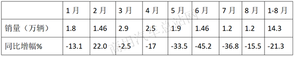 2019年前8月自卸车销量特点：上汽红岩、陕汽、解放位列前三