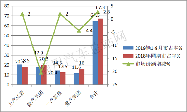 2019年前8月自卸车销量特点：上汽红岩、陕汽、解放位列前三