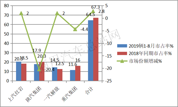 2019年前8月自卸车销量特点:上汽红岩、陕汽、解放位列前三