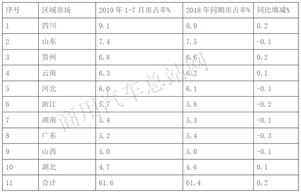 2019年前8月自卸车销量特点:上汽红岩、陕汽、解放位列前三