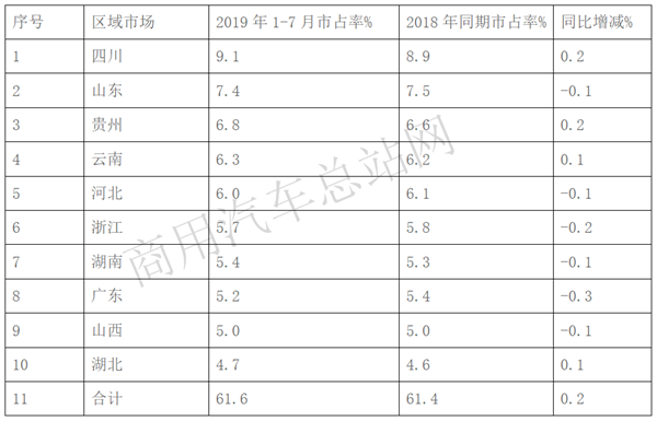 2019年前8月自卸车销量特点：上汽红岩、陕汽、解放位列前三