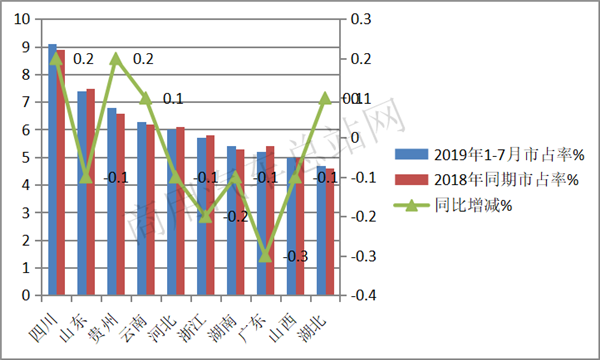 2019年前8月自卸车销量特点:上汽红岩、陕汽、解放位列前三