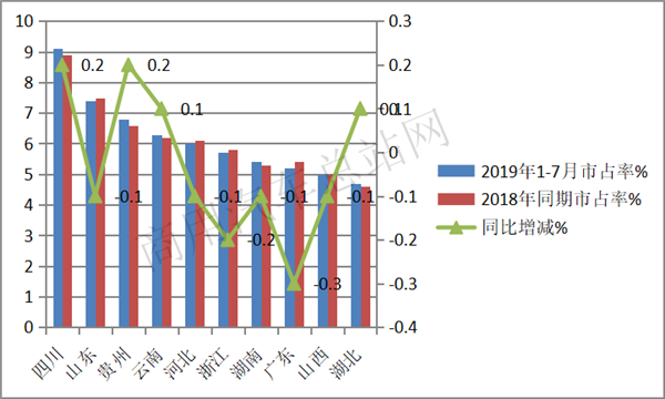 2019年前8月自卸车销量特点：上汽红岩、陕汽、解放位列前三