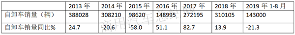 2019年前8月自卸车销量特点:上汽红岩、陕汽、解放位列前三