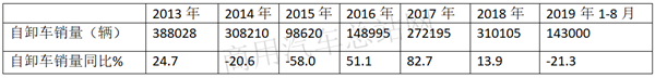 2019年前8月自卸车销量特点：上汽红岩、陕汽、解放位列前三