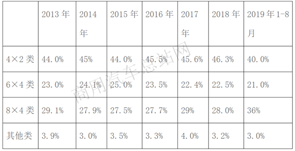 2019年前8月自卸车销量特点:上汽红岩、陕汽、解放位列前三