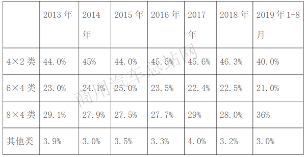 2019年前8月自卸车销量特点：上汽红岩、陕汽、解放位列前三