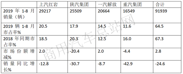 2019年前8月自卸车销量特点:上汽红岩、陕汽、解放位列前三