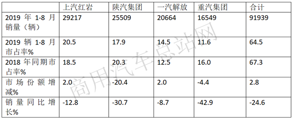 2019年前8月自卸车销量特点：上汽红岩、陕汽、解放位列前三