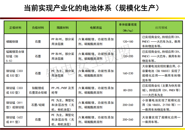 肖成伟博士：车用动力电池发展现状及趋势