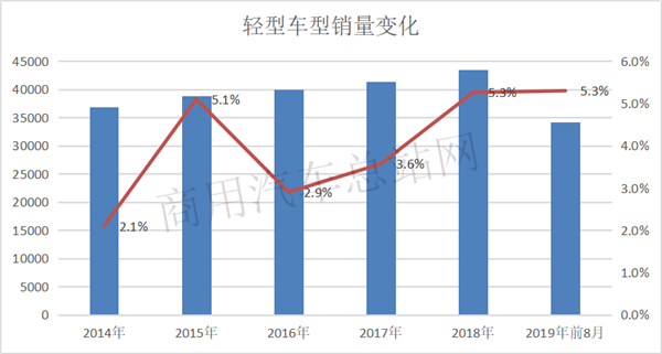 JT/T489新标准实施，9座高级客车迎来春天