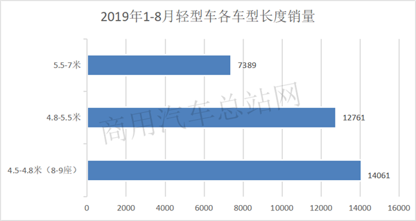 JT/T489新标准实施，9座高级客车迎来春天