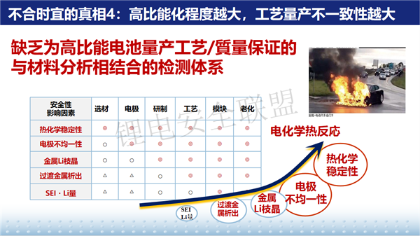 上创智新电池材料首席专家叶际平：高比能化背景下的电池热失控和安全评估