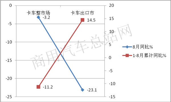 2019年1-8月卡车出口:福田摘桂冠,重汽、江淮荣列榜眼、探花