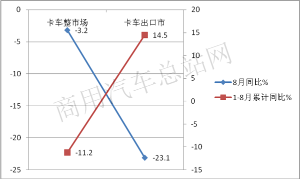 2019年1-8月卡车出口：福田摘桂冠，重汽、江淮荣列榜眼、探花 