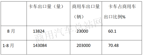 2019年1-8月卡车出口:福田摘桂冠,重汽、江淮荣列榜眼、探花