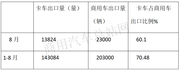 2019年1-8月卡车出口：福田摘桂冠，重汽、江淮荣列榜眼、探花 