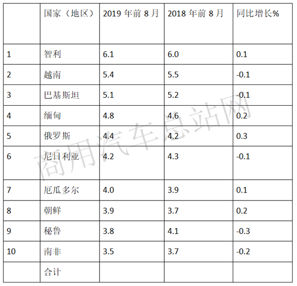 2019年1-8月卡车出口:福田摘桂冠,重汽、江淮荣列榜眼、探花