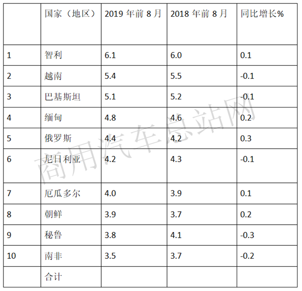 2019年1-8月卡车出口：福田摘桂冠，重汽、江淮荣列榜眼、探花 