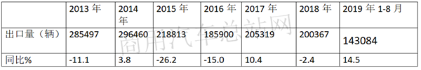 2019年1-8月卡车出口:福田摘桂冠,重汽、江淮荣列榜眼、探花