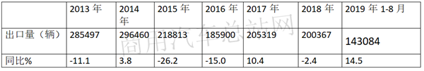 2019年1-8月卡车出口：福田摘桂冠，重汽、江淮荣列榜眼、探花 