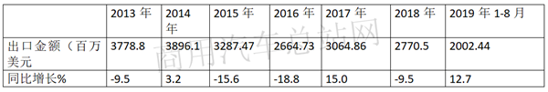 2019年1-8月卡车出口:福田摘桂冠,重汽、江淮荣列榜眼、探花