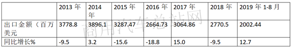 2019年1-8月卡车出口：福田摘桂冠，重汽、江淮荣列榜眼、探花 