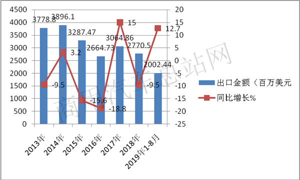 2019年1-8月卡车出口：福田摘桂冠，重汽、江淮荣列榜眼、探花 